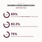 Survey results on women using Menovera with percentages reported for hot flashes, mood stability, and hormonal symptoms.