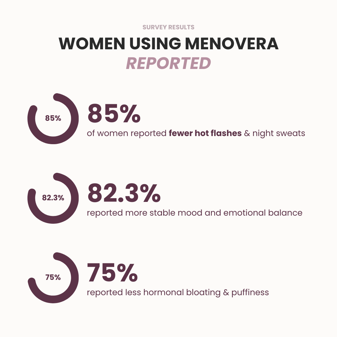 Survey results on women using Menovera with percentages reported for hot flashes, mood stability, and hormonal symptoms.
